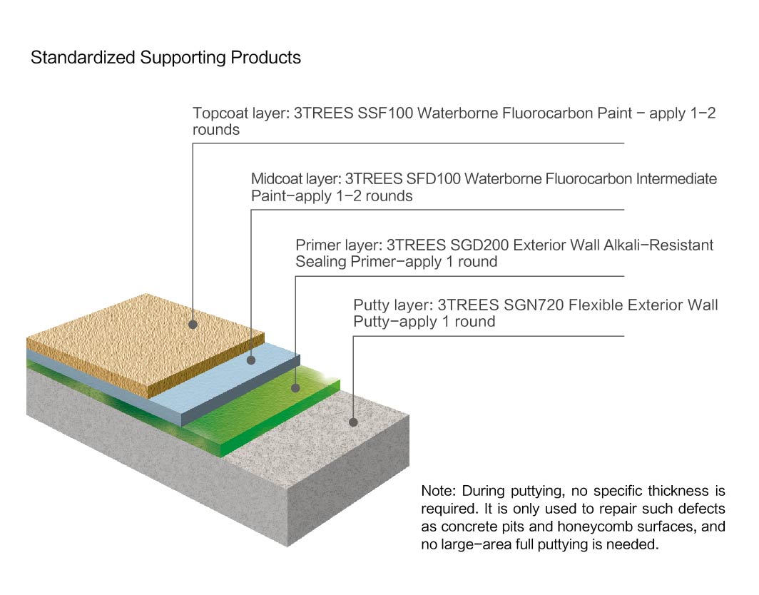 Waterborne Fluorocarbon Concrete Protection Coating System-3TREES